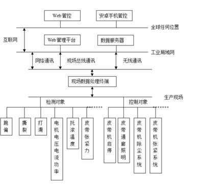 基于物联网技术的皮带机智能化管控系统-新闻频道-手机