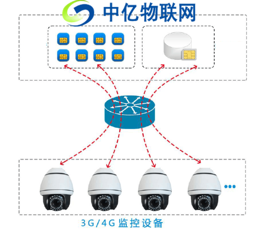 4g无线监控设备物联网卡解决方案:解决大流量用户设备联网难题! - 中