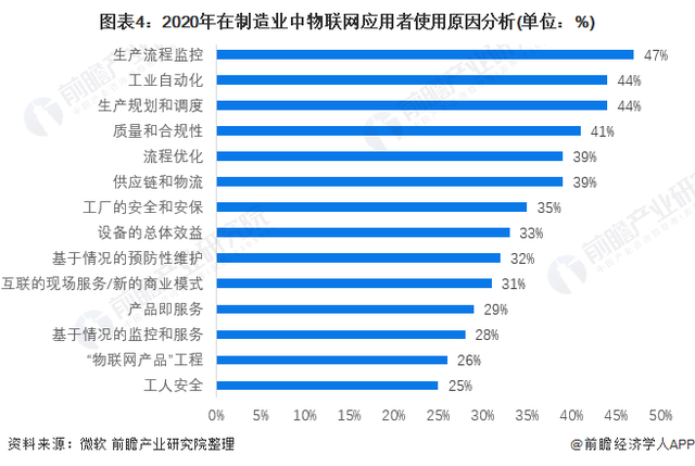 2022年全球物联网技术在制造业应用市场现状分析 普及率